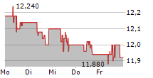 WUESTENROT & WUERTTEMBERGISCHE AG 5-Tage-Chart