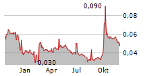 WULING MOTORS HOLDINGS LTD Chart 1 Jahr