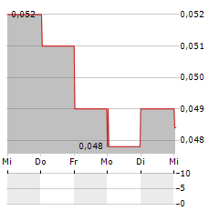 WULING MOTORS Aktie 5-Tage-Chart