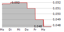 WULING MOTORS HOLDINGS LTD 5-Tage-Chart