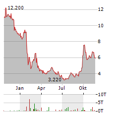 WUXI APPTEC Aktie Chart 1 Jahr