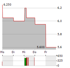 WUXI APPTEC Aktie 5-Tage-Chart