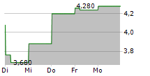 WUXI APPTEC CO LTD 5-Tage-Chart