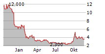 WUXI BIOLOGICS CAYMAN INC ADR Chart 1 Jahr