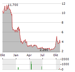 WUXI BIOLOGICS CAYMAN INC ADR Aktie Chart 1 Jahr