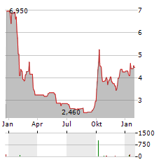 WUXI BIOLOGICS CAYMAN INC ADR Aktie Chart 1 Jahr