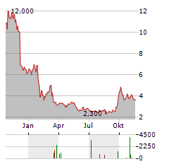 WUXI BIOLOGICS CAYMAN INC ADR Aktie Chart 1 Jahr