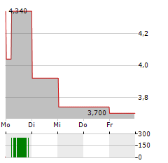 WUXI BIOLOGICS CAYMAN INC ADR Aktie 5-Tage-Chart