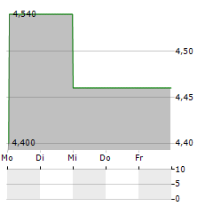 WUXI BIOLOGICS CAYMAN INC ADR Aktie 5-Tage-Chart