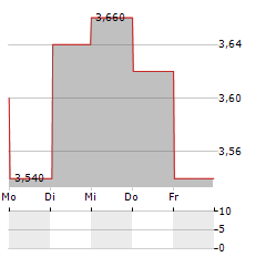 WUXI BIOLOGICS CAYMAN INC ADR Aktie 5-Tage-Chart