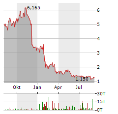 WUXI BIOLOGICS Aktie Chart 1 Jahr