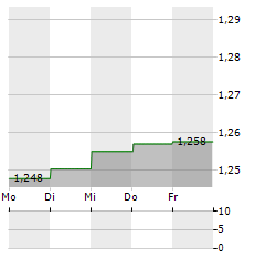 WUXI BIOLOGICS Aktie 5-Tage-Chart