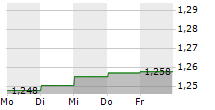 WUXI BIOLOGICS CAYMAN INC 5-Tage-Chart