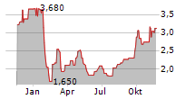 WUXI XDC CAYMAN INC Chart 1 Jahr