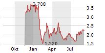 WUXI XDC CAYMAN INC Chart 1 Jahr