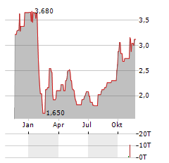 WUXI XDC Aktie Chart 1 Jahr