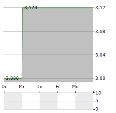 WUXI XDC Aktie 5-Tage-Chart