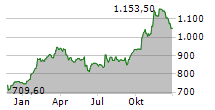 WW GRAINGER INC Chart 1 Jahr