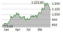 WW GRAINGER INC Chart 1 Jahr