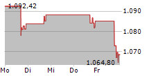 WW GRAINGER INC 5-Tage-Chart