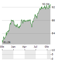 WWZ Aktie Chart 1 Jahr