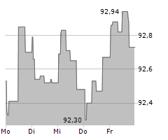 WWZ AG Chart 1 Jahr