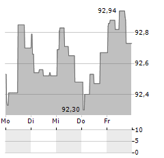 WWZ Aktie 5-Tage-Chart