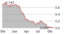 WYLD NETWORKS AB Chart 1 Jahr