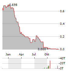 WYLD NETWORKS Aktie Chart 1 Jahr