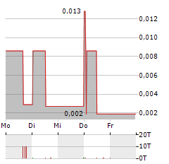 WYLD NETWORKS Aktie 5-Tage-Chart