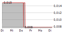 WYLD NETWORKS AB 5-Tage-Chart