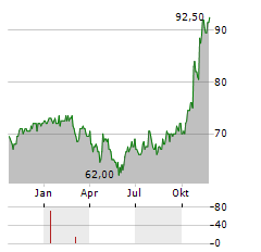 WYNDHAM HOTELS & RESORTS Aktie Chart 1 Jahr