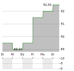 WYNDHAM HOTELS & RESORTS Aktie 5-Tage-Chart