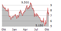 WYNN MACAU LIMITED ADR Chart 1 Jahr