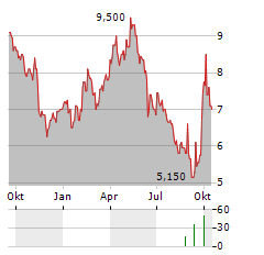 WYNN MACAU LIMITED ADR Aktie Chart 1 Jahr