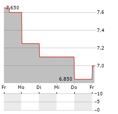 WYNN MACAU LIMITED ADR Aktie 5-Tage-Chart