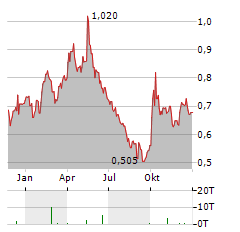 WYNN MACAU Aktie Chart 1 Jahr