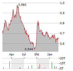 WYNN MACAU Aktie Chart 1 Jahr