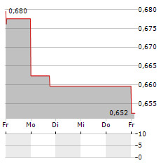 WYNN MACAU Aktie 5-Tage-Chart