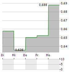 WYNN MACAU Aktie 5-Tage-Chart