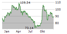 WYNN RESORTS LIMITED Chart 1 Jahr