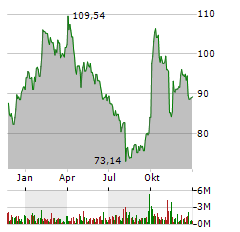 WYNN RESORTS Aktie Chart 1 Jahr