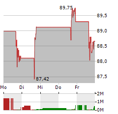 WYNN RESORTS Aktie 5-Tage-Chart