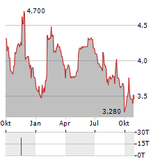 WYNNSTAY GROUP Aktie Chart 1 Jahr