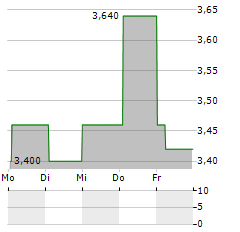 WYNNSTAY GROUP Aktie 5-Tage-Chart