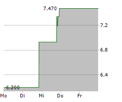 X FINANCIAL ADR Chart 1 Jahr