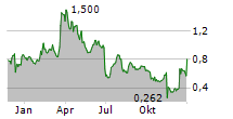 X4 PHARMACEUTICALS INC Chart 1 Jahr