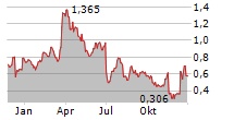 X4 PHARMACEUTICALS INC Chart 1 Jahr