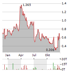 X4 PHARMACEUTICALS Aktie Chart 1 Jahr