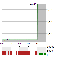 X4 PHARMACEUTICALS Aktie 5-Tage-Chart